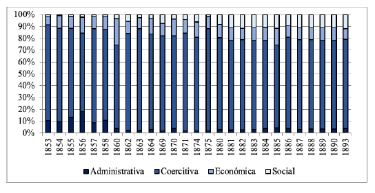 Participación porcentual de empleados según función estatal