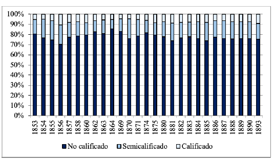 Participación porcentual de empleados por nivel de calificación