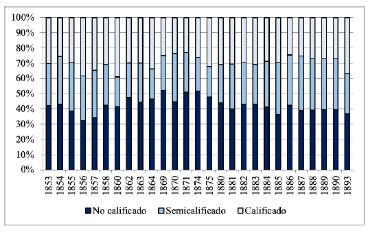 Participación relativa en la masa salarial de acuerdo al nivel de calificación