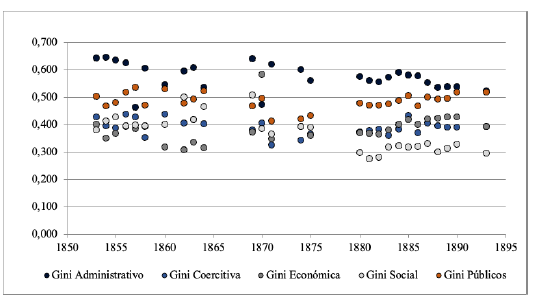 Índices de Gini por función estatal en Uruguay (c.1853-1893)
