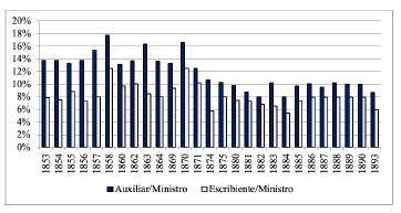 Ratio salarial de categorías seleccionadas en la función administrativa