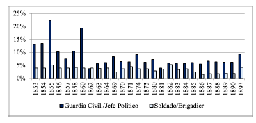 Ratio salarial de categorías seleccionadas en la función coercitiva