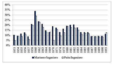 Ratio salarial de categorías seleccionadas en la función económica