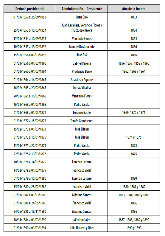 Períodos presidenciales y fuentes de información (1852-1894)