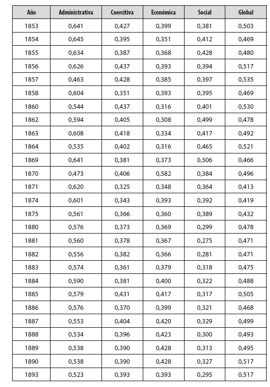 Índices de Gini por función estatal en Uruguay (c. 1853-1893)