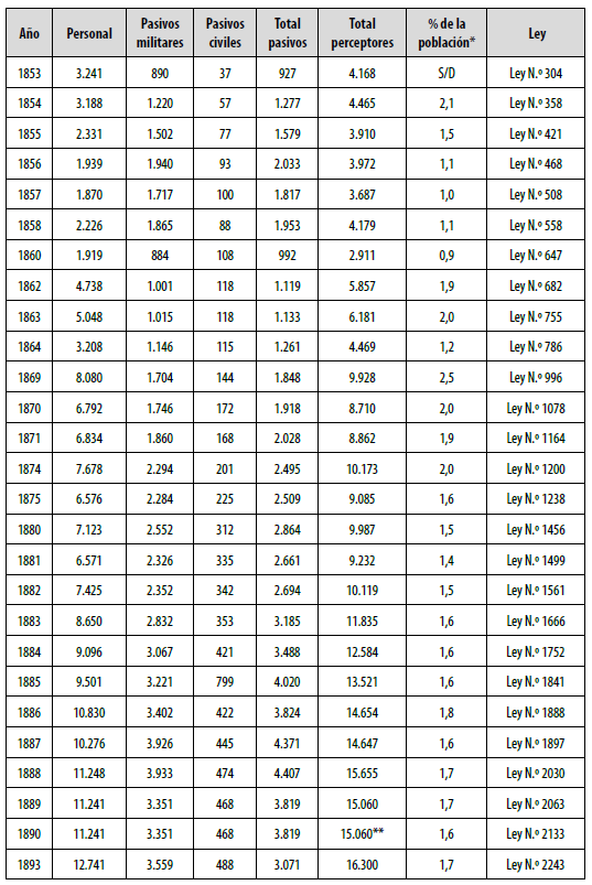 Tabla 1. Número de perceptores públicos según categoría (1853-1893)