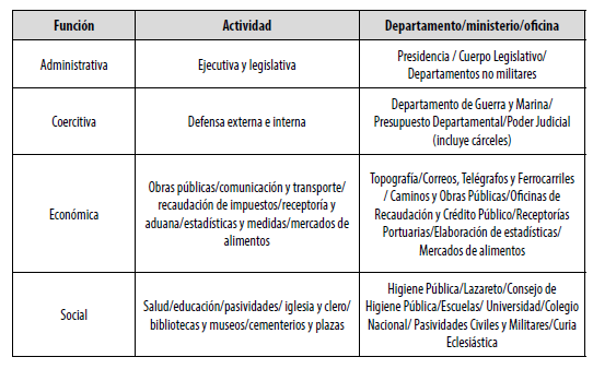 Procesamiento de información por función estatal en Uruguay (c. 1853-1893)