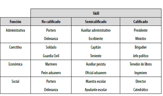 Selección de categorías por función y calificación
