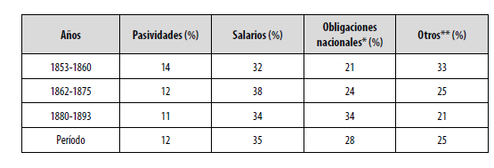 Composición del gasto público en Uruguay (1853-1893)