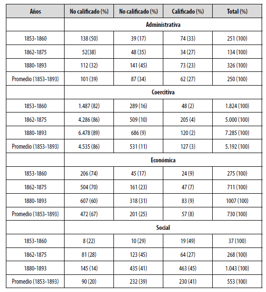 Promedio de empleados de acuerdo a funciones estatales y nivel de calificación