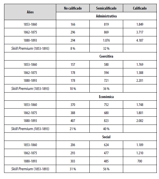 Promedio salarial por calificación y función estatal en pesos uruguayos corrientes