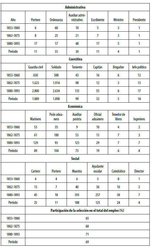 Promedio de empleados de la selección de ocupaciones