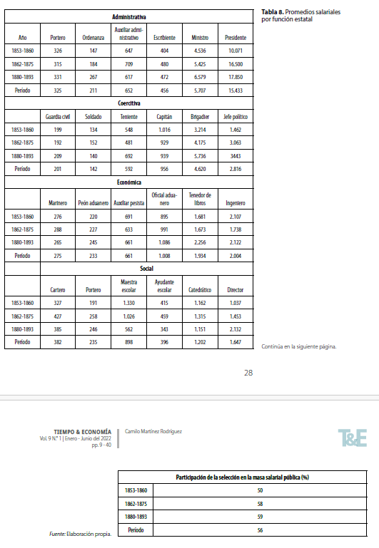Promedios salariales por función estatal