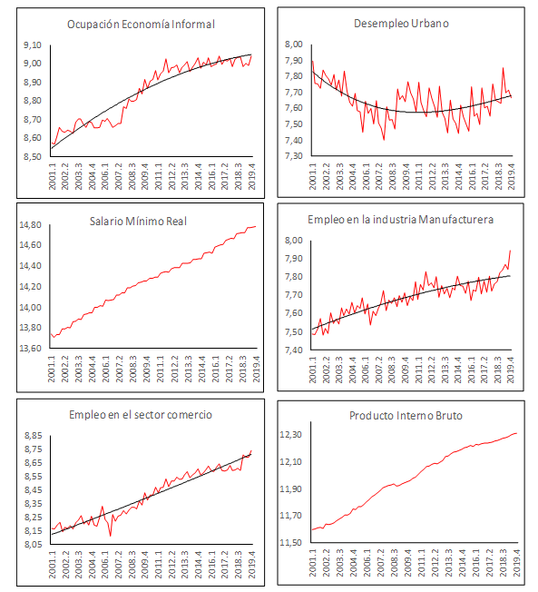 Ocupaci�n en la econom�a informal, desempleo urbano, salario m�nimo, empleo en manufactura y comercio y PBI (2001.I-2019.IV)