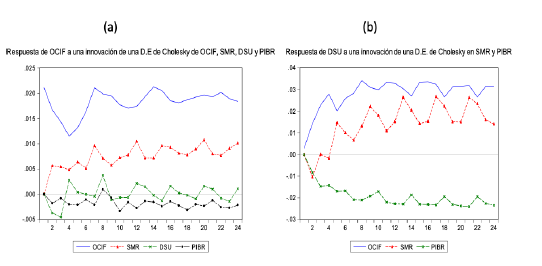 Respuesta de la ocupaci�n en la econom�a informal ante choques propios, desempleo urbano, salario m�nimo y PIB (2001.I-2019.I)