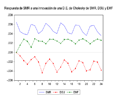 Respuestas del salario m�nimo ante choques en el desempleo urbano y en el empleo del sector manufacturero (2001.I-2019.IV)