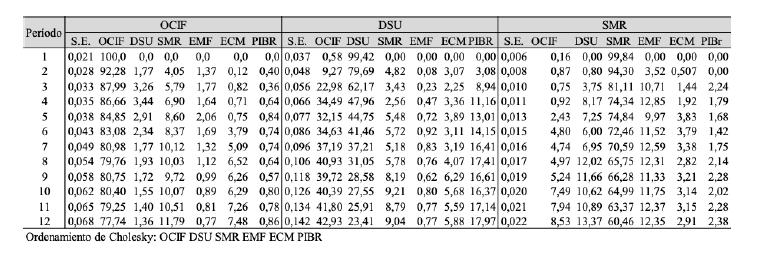 Descomposici�n de varianza de la variable ocupaci�n en la Econom�a Informal, desempleo urbano y salario m�nimo