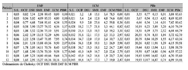 Descomposici�n de varianza de las variables empleo en el sector manufacturero, empleo en el sector comercio y PIBr
