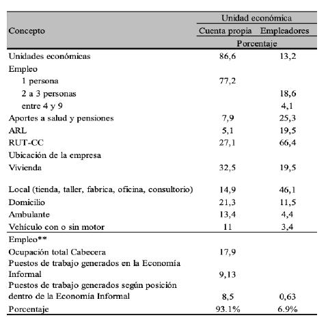 Caracter�sticas actuales de la informalidad urbana en Colombia (2019)*
