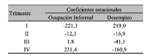 Coeficientes estacionales de ocupaci�n informal y de desempleo urbano (2001.I-2019.IV)