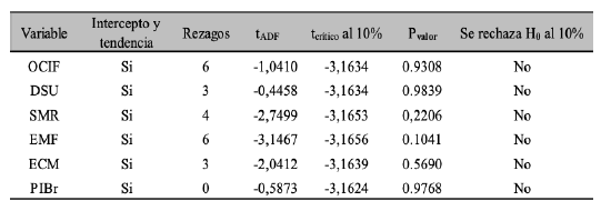 Pruebas de ra�z unitaria, series en niveles. Prueba de Dickey-Fuller Aumentada