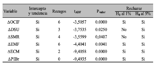 Pruebas de ra�z unitaria, series en primeras diferencias. Prueba de Dickey-Fuller Aumentada 