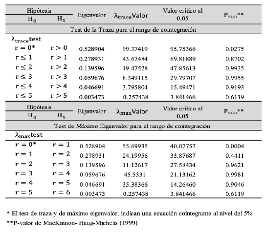 Prueba de Cointegraci�n de Johansen