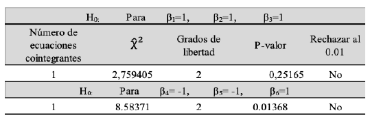 Prueba sobre las restricciones de los coeficientes B del vector cointegrante