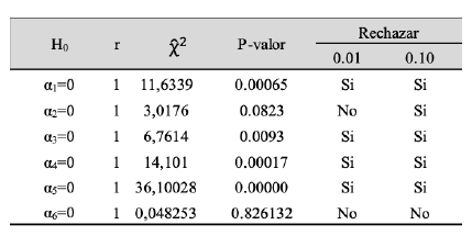 Prueba de Restricciones sobre los Coeficientes de Velocidad de Ajuste