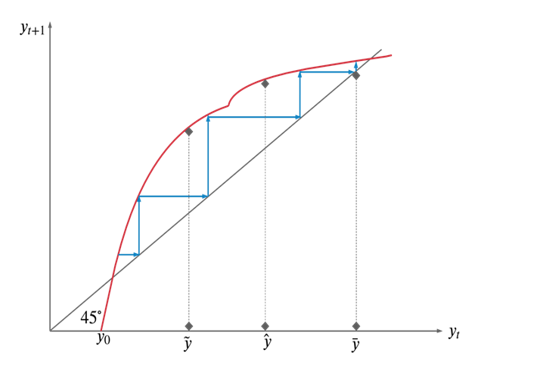 The three stages to reach a classless society