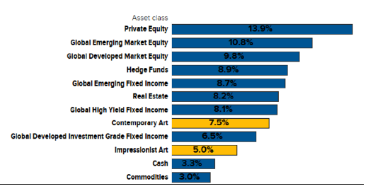 Preferencias de inversión en arte