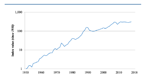 Índice de Sotheby's y Mei Moses: 1950-2018