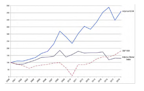 Índice de Artprice100®, S&P 500 y Artprice Global