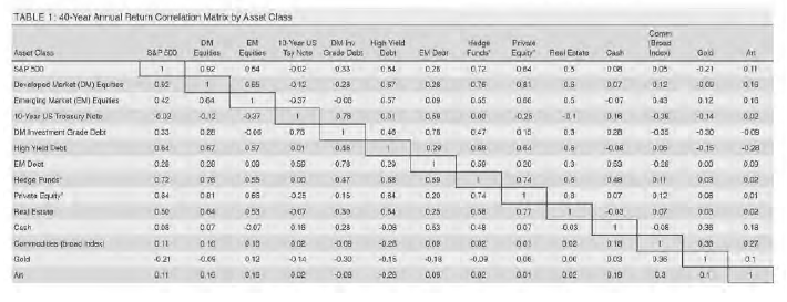 Matriz de correlación de la rentabilidad anual a 40 años por clase de activos