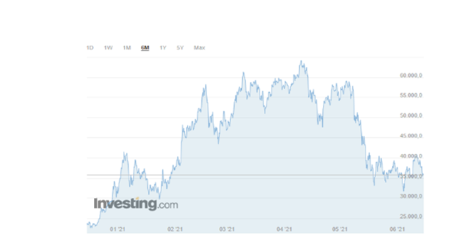 Comportamiento del bitcoin el en per�odo enero-junio de 2021. Fuente: investing.com (consulta realizada el 19-06-2021).
