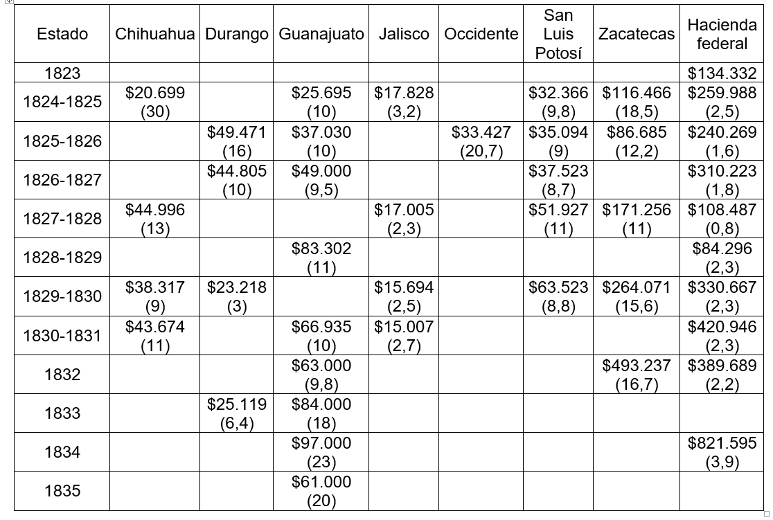 Ingresos de los estados por miner�a y moneda, 1824-1835