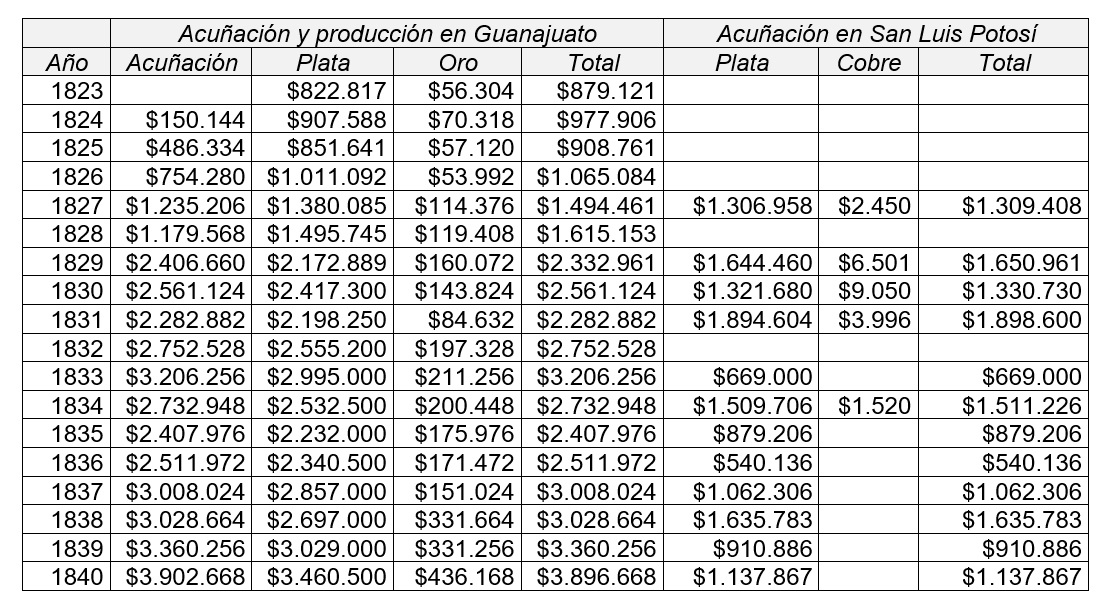 Acu�aci�n de plata en la casa de moneda de Guanajuato y San Luis Potos�, 1823-1835