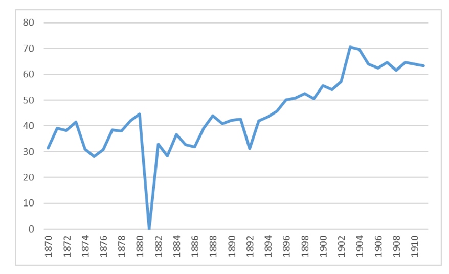 Costa Rica: impuestos de comercio exterior como porcentaje de ingresos totales (1870-1911)*