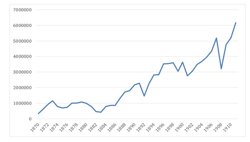 Costa Rica: ingresos fiscales por comercio exterior (1870-1911)*