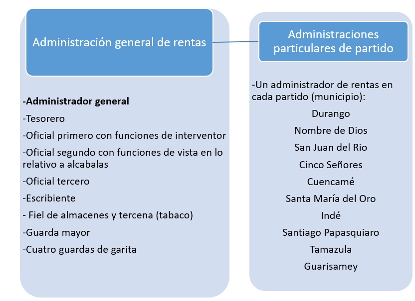 Funcionarios a cargo de la administración general de rentas del Estado de Durango