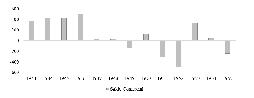 Saldo comercial, 1943-1955. En millones de d�lares.