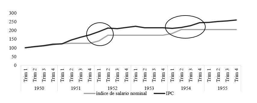 Evoluci�n del salario nominal y del �ndice de precios al consumidor. �ndices base en el primer trimestre de 1950.