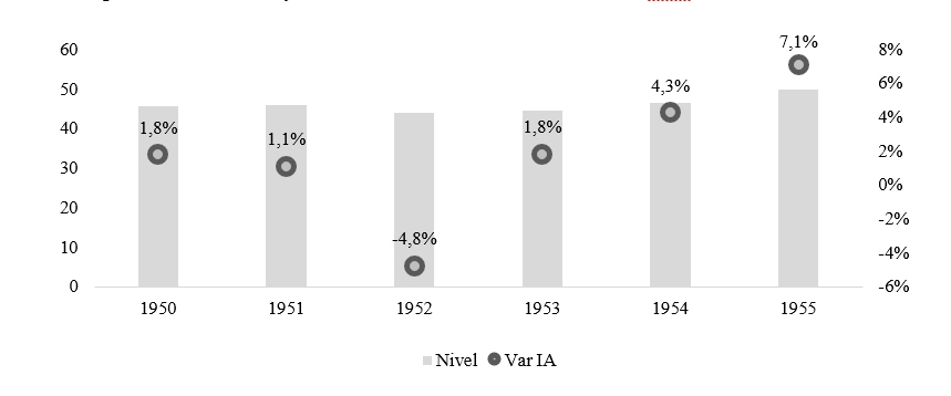 Consumo privado de bienes y servicios. En miles de millones de m$n de 1950.