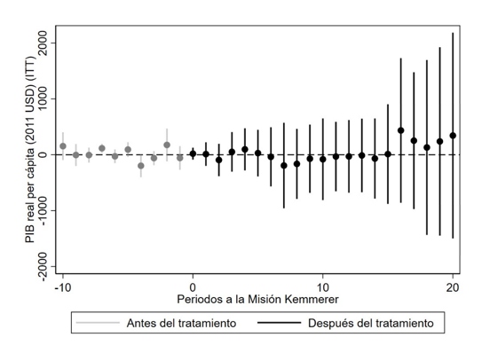 Efectos din�micos de la Misi�n Kemmerer en el PIB real pc, estudio de eventos.