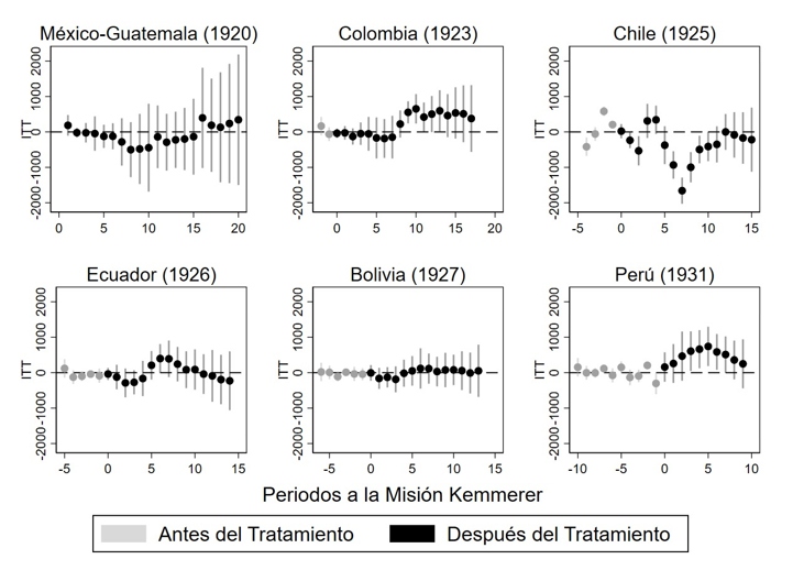 Efectos heterog�neos por pa�s de la Misi�n Kemmerer.