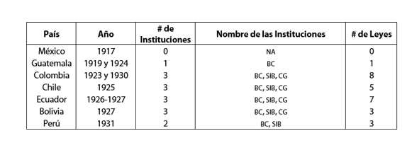 Pa�ses en los cuales Kemmerer fue asesor financiero en Latinoam�rica.