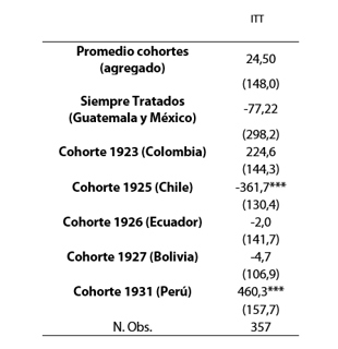 Efecto de las asesor�as de Kemmerer en el PIB real per c�pita a precios de 2011, agregados por cohorte de tratamiento.