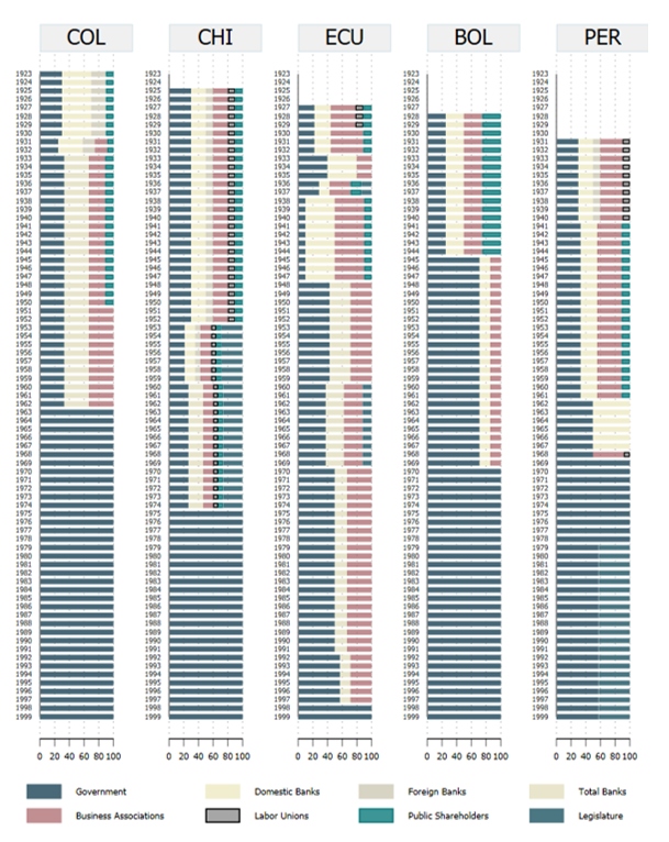 Participations by appointing power on the Kemmerer boards, 1923-2000