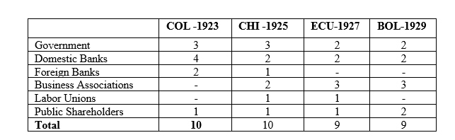 Table 1. Who appointed the members of the central bank’s boards after the first Kemmerer Mission in the 1920s in each country?
