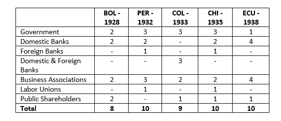 Who appointed the members of the central bank’s boards in 1938?